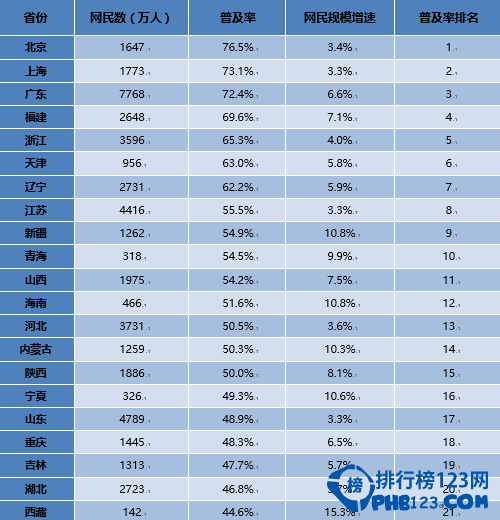 2015年中國內地分省網民規模及網際網路普及率