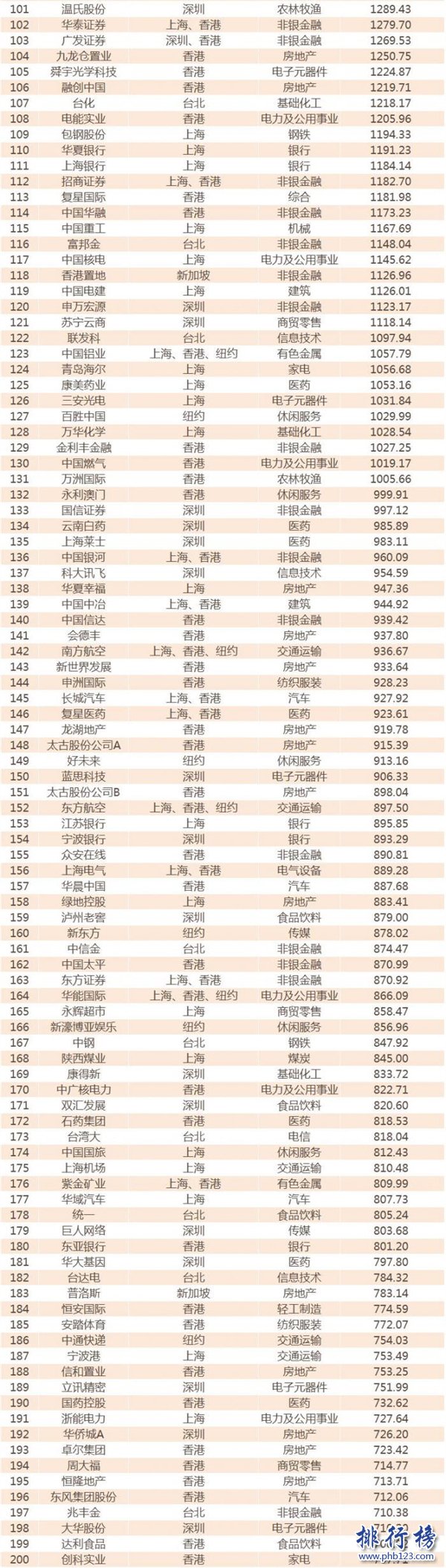 2017年中國公司市值500強名單:騰訊阿里遠超工商銀行(完整榜單)
