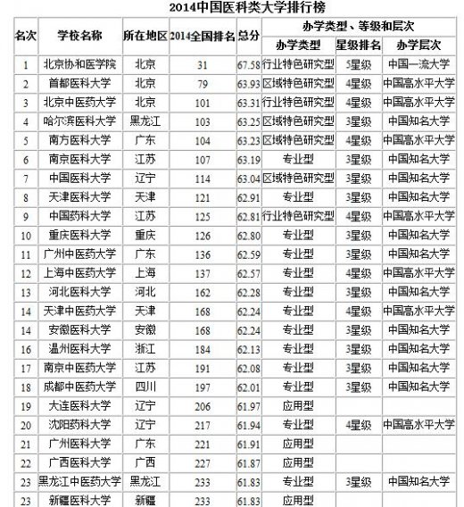2014年中國醫藥類大學排名（醫科大）