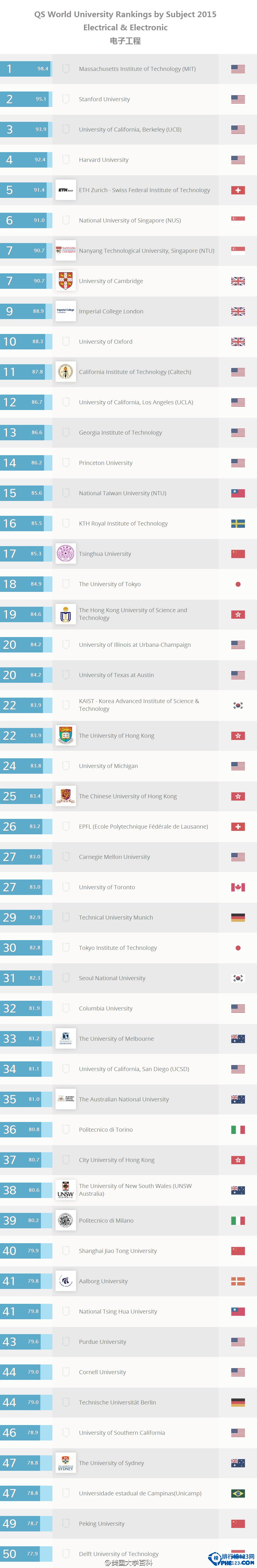 2015QS世界大學學科排名