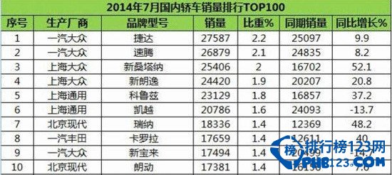 今年7月中國汽車銷量排行榜前十轎車銷量情況