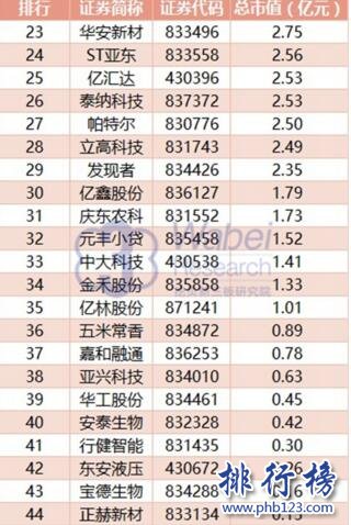 2017年7月黑龍江新三板企業市值排行榜：墾豐種業45.41億元登頂