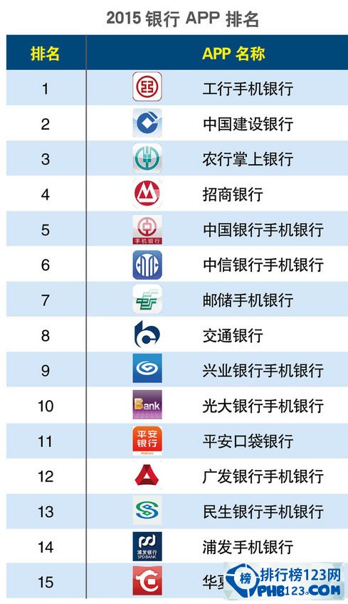 2015銀行app排名