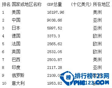 中國gdp2014世界排名