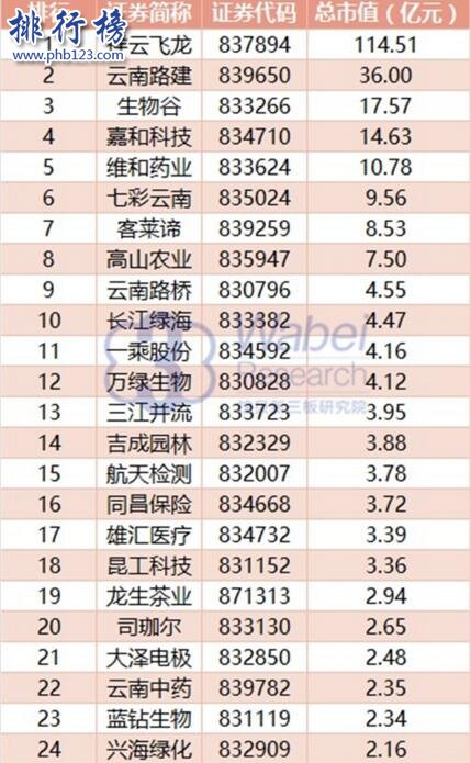 2017年8月雲南新三板企業市值排行榜：祥雲飛龍114.51億元居首