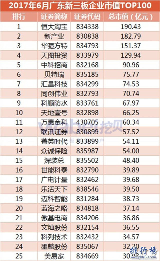 2017年6月廣東新三板企業市值TOP100：恆大淘寶190.43億穩居榜首