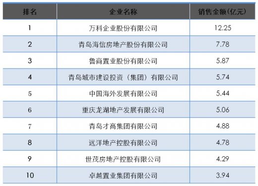 青島2013年第一季度樓盤銷售排行榜