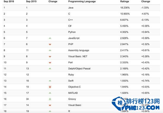 2016年9月程式語言排行榜