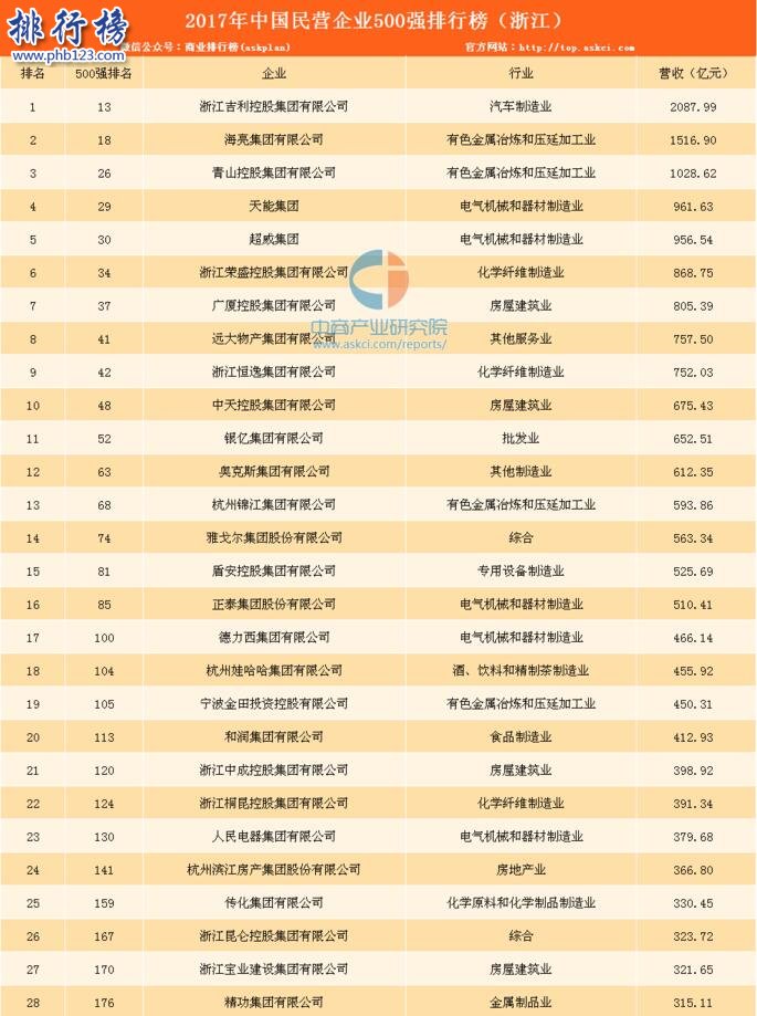 2017民營企業500強浙江企業排行榜(完整榜單)