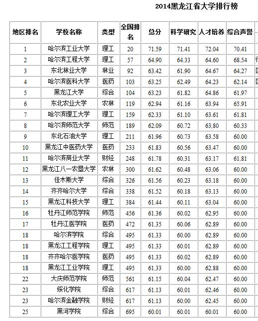 黑龍江大學排名2014