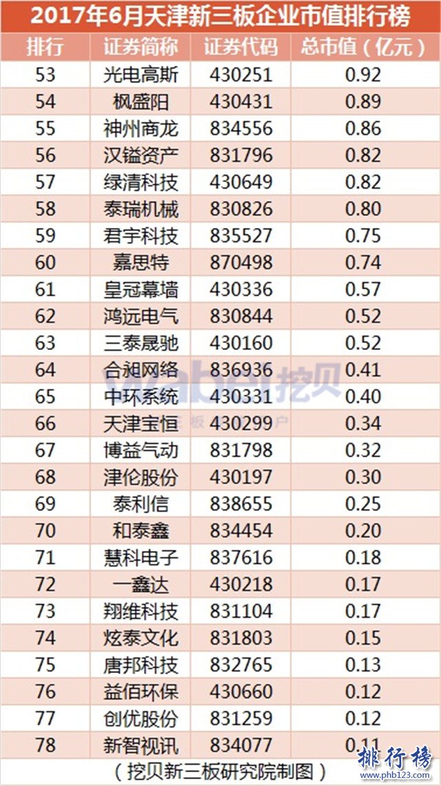 2017年6月天津新三板企業市值排行榜：博信資產45.67億元奪冠