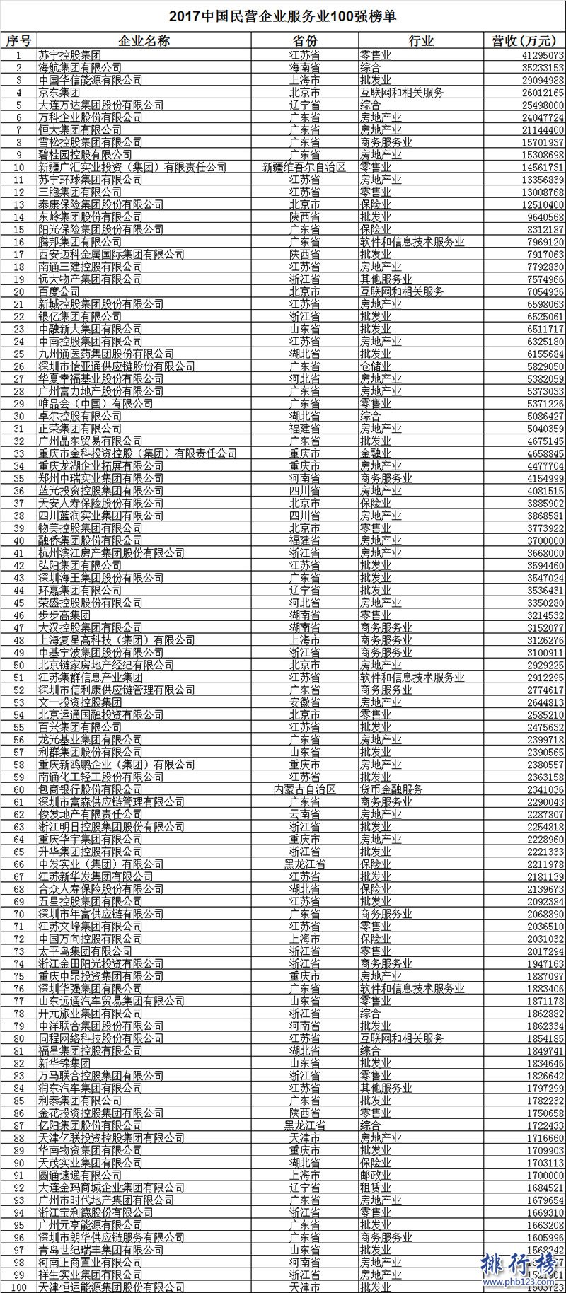 2017中國民營企業服務業100強，2017中國服務業百強名單