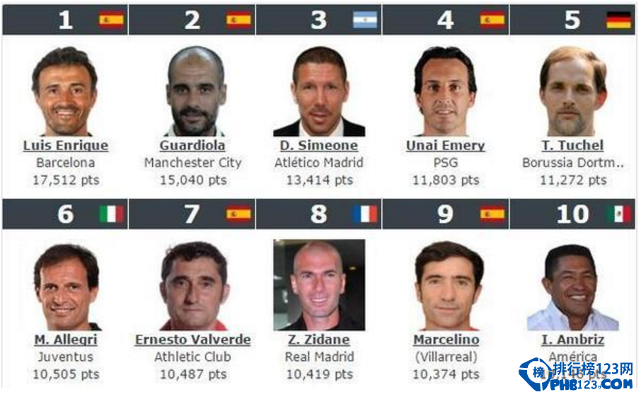 2016世界俱樂部足球主教練排名