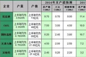 動力鋰電池廠家排名 中國十大最佳動力鋰電池企業
