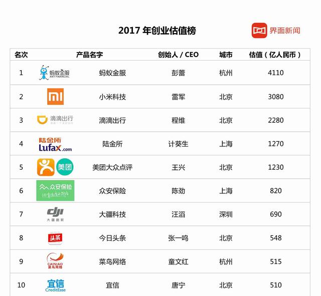 2017年中國創業企業估值百強榜：螞蟻金服4110億超越小米居首，滴滴第三
