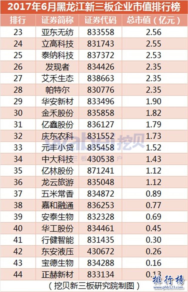 2017年6月黑龍江新三板企業市值排行榜：北味菌業63.74億元登頂