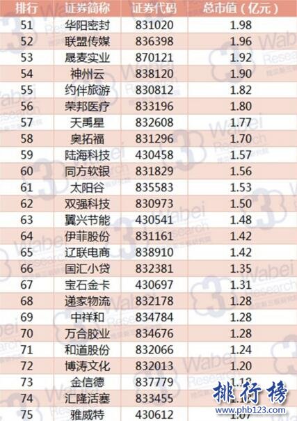 2017年8月遼寧新三板企業市值排行榜：格林生物97.29億穩居榜首