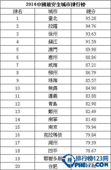 2014中國最安全的城市排行榜