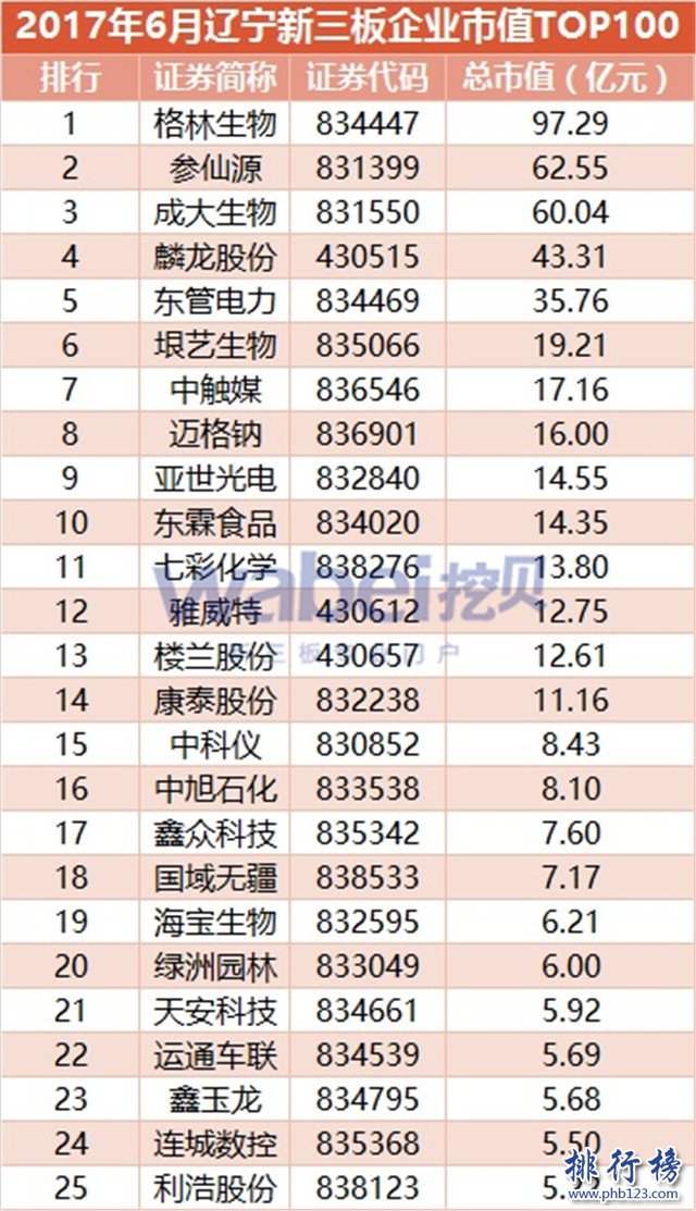 2017年6月遼寧新三板企業市值排行榜：格林生物97.2億居首