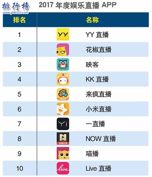 2017娛樂直播app排行榜top10：小米、喵播上榜，YY第一!