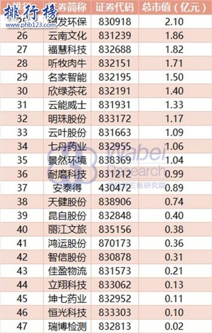 2017年8月雲南新三板企業市值排行榜：祥雲飛龍114.51億元居首