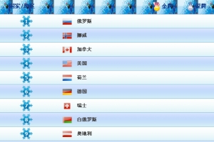 2014索契冬奧會金牌排行榜