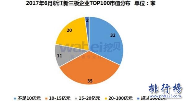 2017年6月浙江新三板企業市值Top100：川山甲123億居首，永安期貨105億