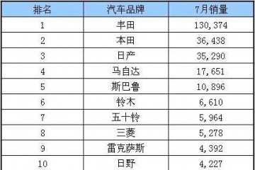 2015年日本汽車銷量排行榜(7月)