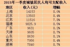 2015中國城鎮居民人均收入排行榜
