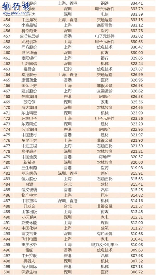 2017年中國公司市值500強名單:騰訊阿里遠超工商銀行(完整榜單)