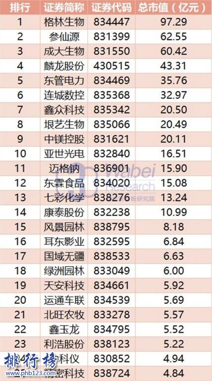 2017年9月遼寧新三板企業市值排行榜：格林生物97.29億元居首