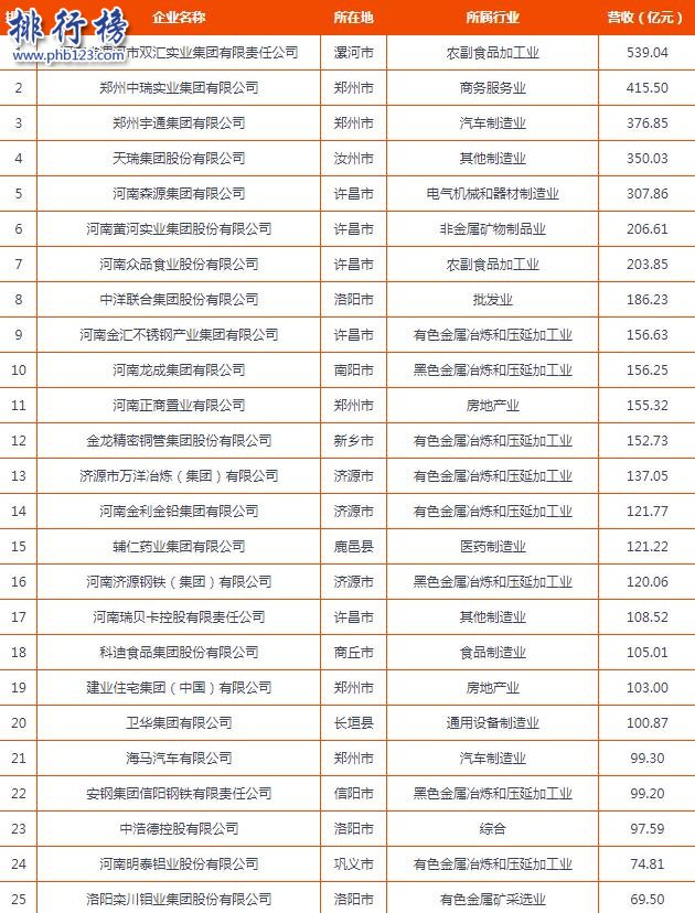 2017河南民營企業百強排行榜:20家企業營收超百億(完整名單)
