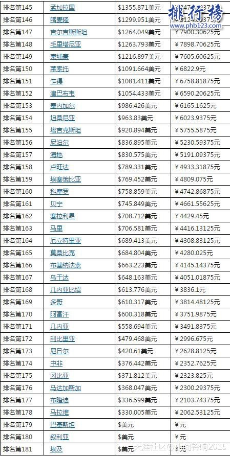 2017世界各國人均收入排行榜：盧森堡10.6萬美元，中國人均收入第69