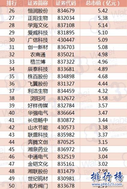 2017年10月湖南新三板企業市值TOP100:黑金時代223億居首