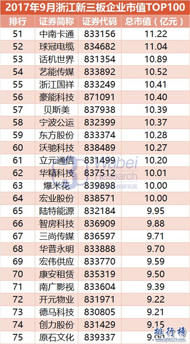 2017年9月浙江新三板企業市值排行榜：穿山甲180.61億元居首
