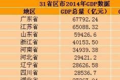 2014全國各省GDP總量排名 全國gdp總量2014