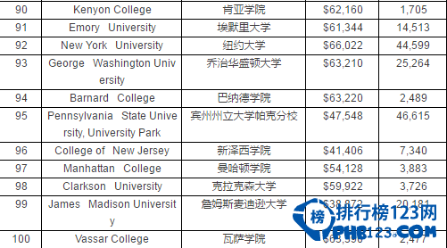 2016最具價值的美國大學排名