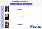 2015年穿幫電影排行榜 速7以41個錯誤位居榜首