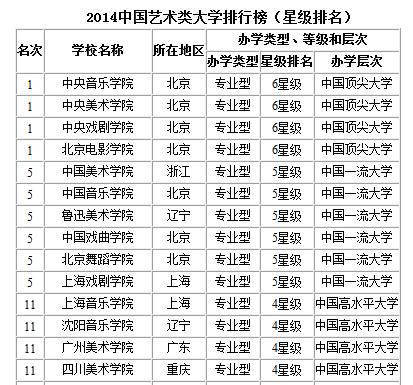 中國藝術類大學排名2014
