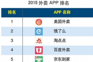 2015年手機外賣app排名