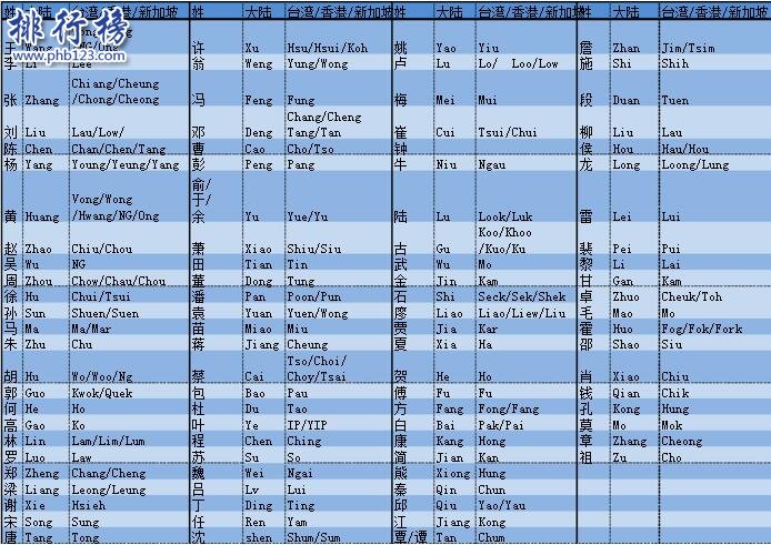 新加坡十大姓氏排名 新加坡姓氏排名前100位(附姓氏拼寫對照)