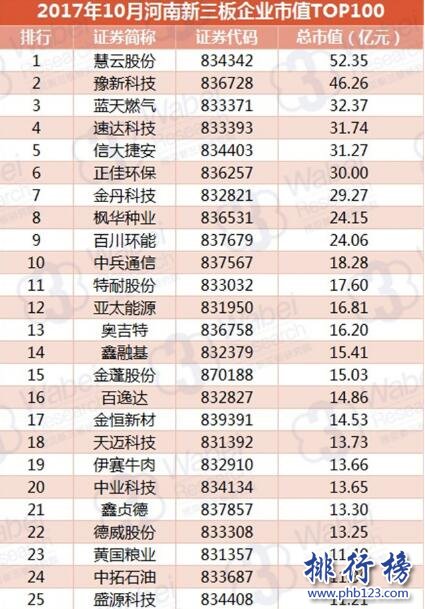2017年10月河南新三板企業市值TOP100:豫新科技直逼榜首