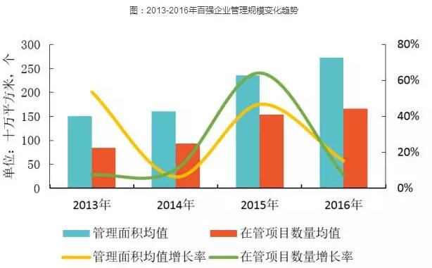 2017中國物業服務百強企業排行榜：萬科物業居首，碧桂園第3保利第4