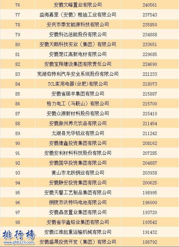 2017安徽民營企業百強排行榜：8家企業營收超百億(附完整名單)