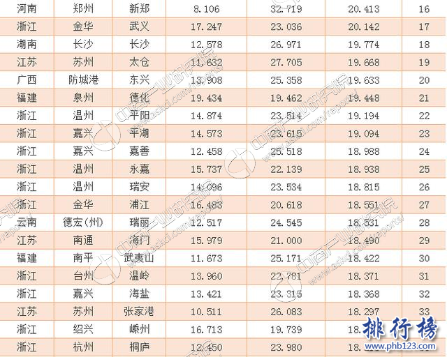 2016年電商百佳縣排行榜，中國電商百佳縣完整榜單