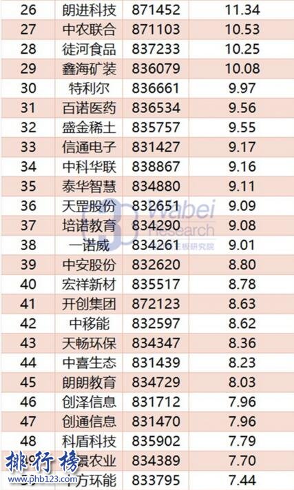 2017年10月山東新三板企業市值TOP100:京博物流118.74億居首