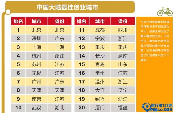 中國創業城市排行榜2014