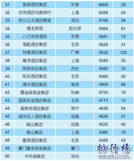 2017年中國酒店集團規模排行榜50強：錦江國際居首，如家第二