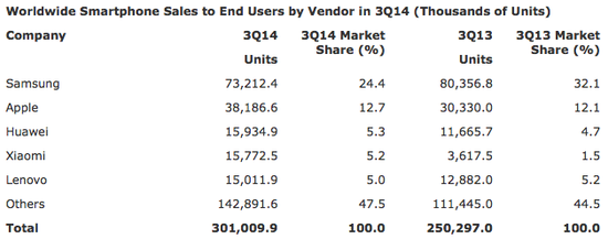 2014年Q3全球智慧型手機銷量排行榜