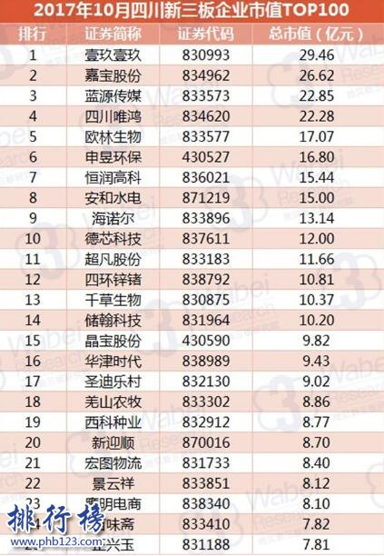 2017年10月四川新三板企業市值TOP100:壹玖壹玖29.5億奪冠